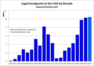 Immigration by Decade